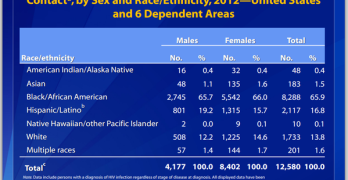 HIV infection straight males